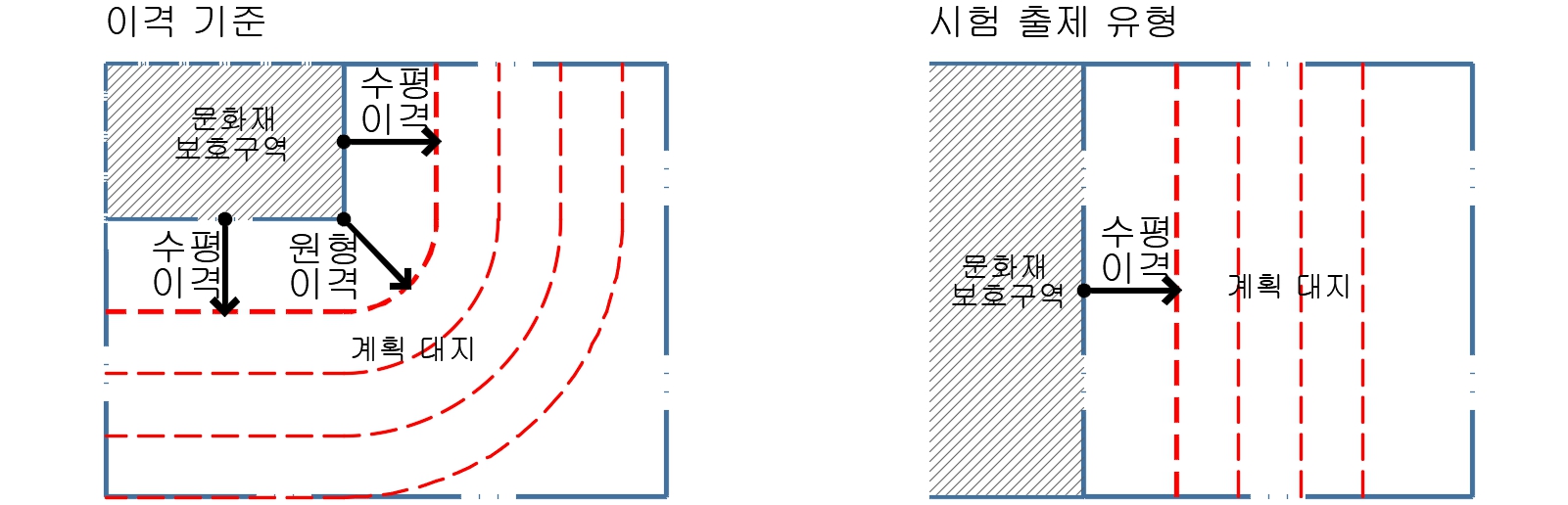 건축사 시험 1교시 2과제 이론 : (높이제한) 문화재 보호앙각 사선제한
