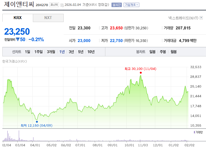 제이앤티씨 주가 차트