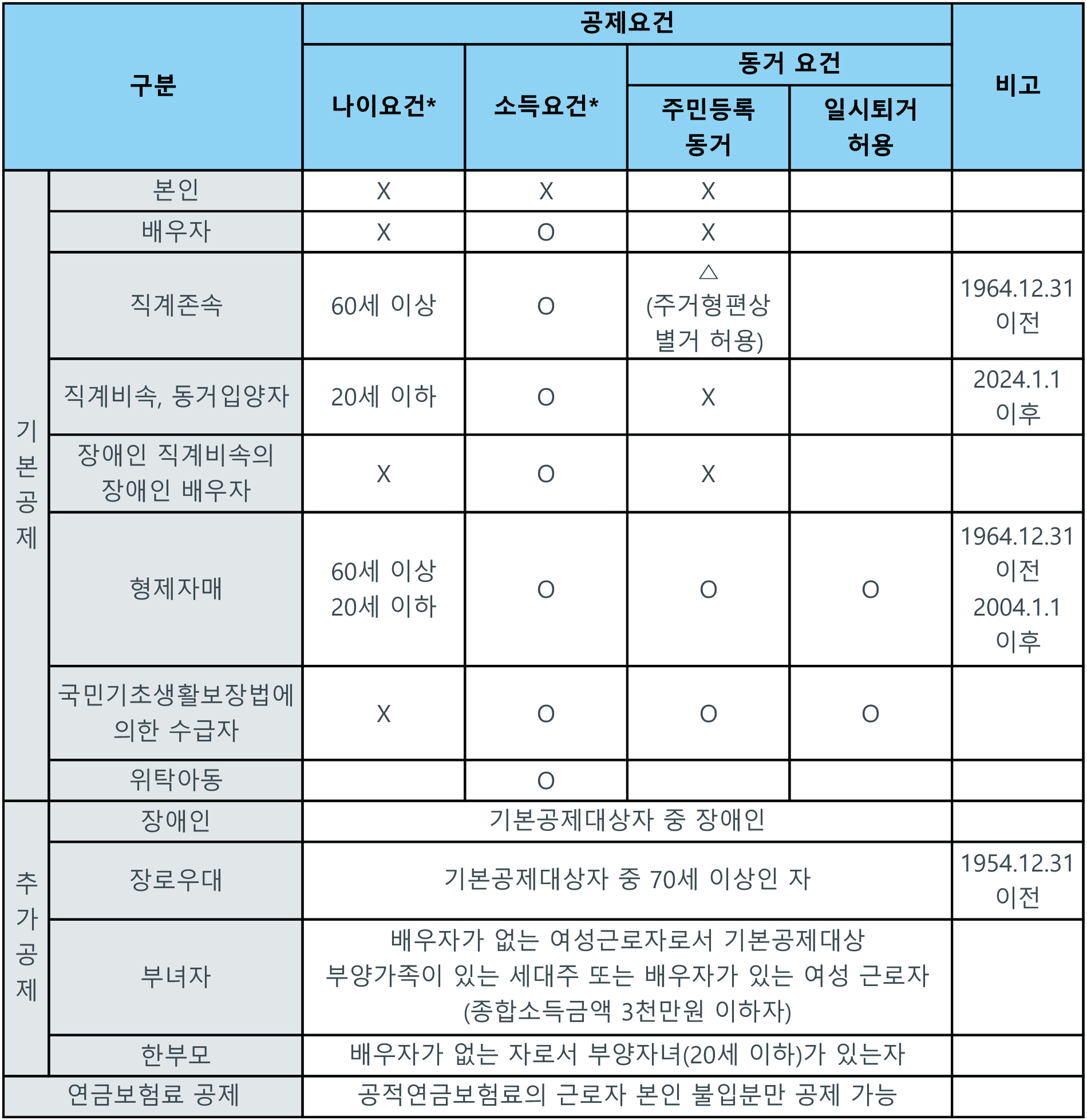 연말정산 소득공제 요건표