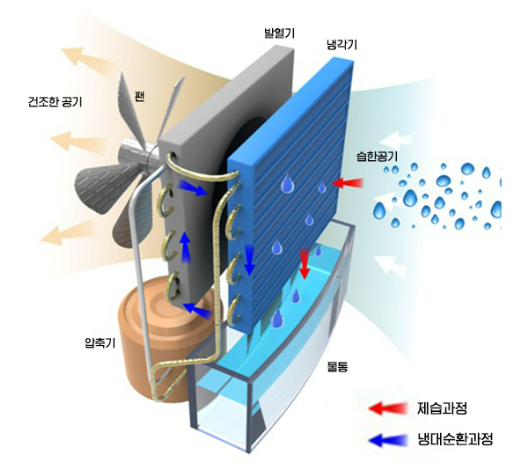 압축기식-제습기-작동원리