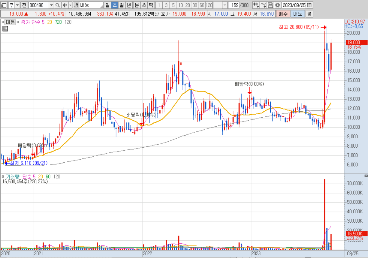 대동, 주린이의 주가 전망, 주봉차트
