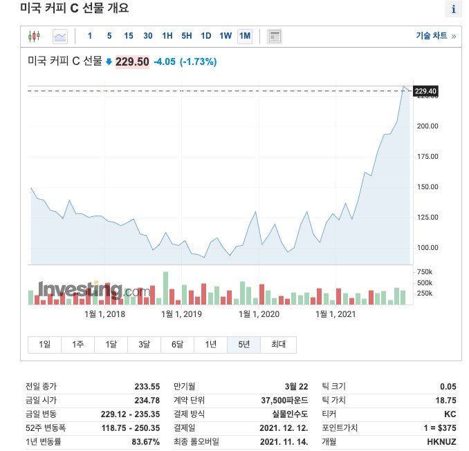 미국커피선물가격