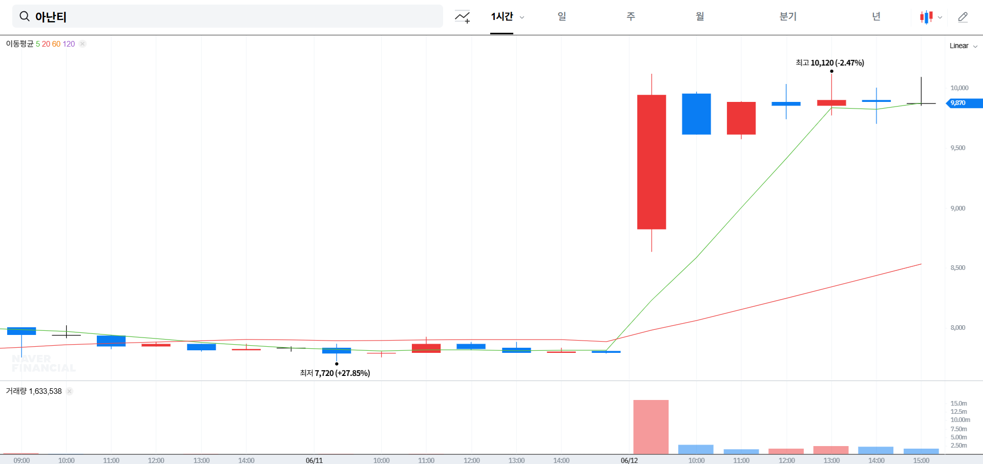 아난티 주가 전망 분석