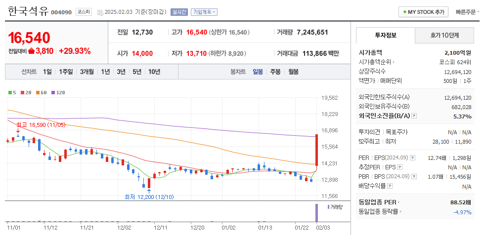 한국석유 일봉차트