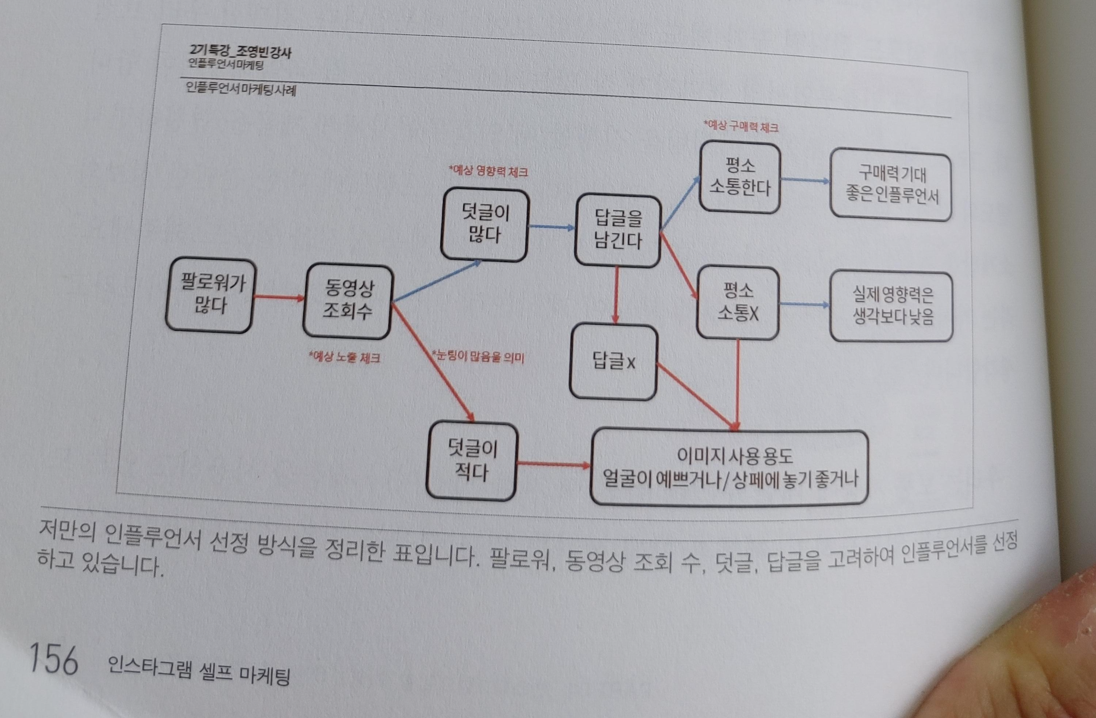 인스타그램-페이스북-셀프마케팅-조영빈-온라인마케팅-sns-sns콘텐츠-kpi-위치등록