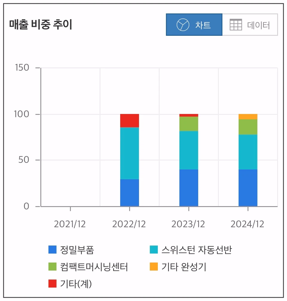대성하이텍-상한가-매출비중추이-차트