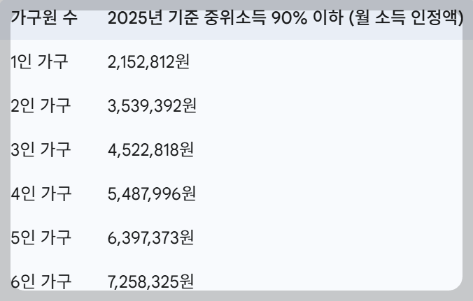 소득하위 90%