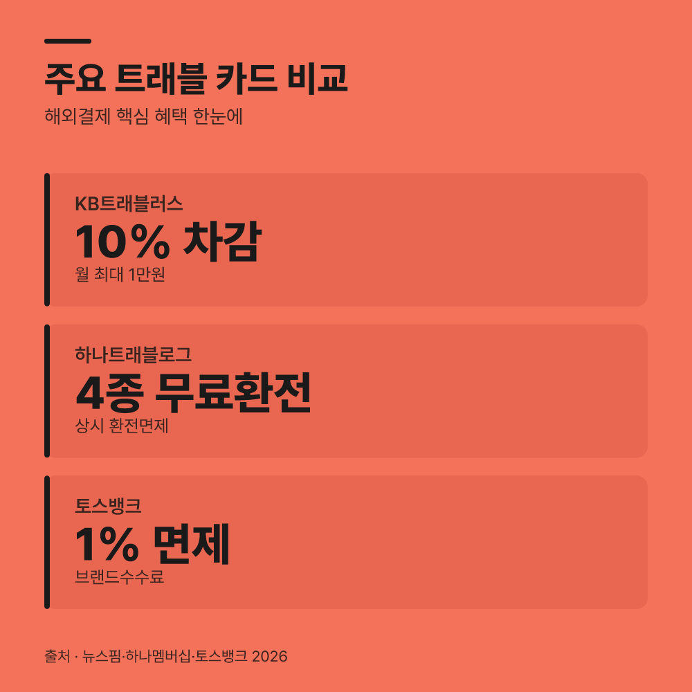 주요 트래블 상품 간의 혜택 및 수수료 비교