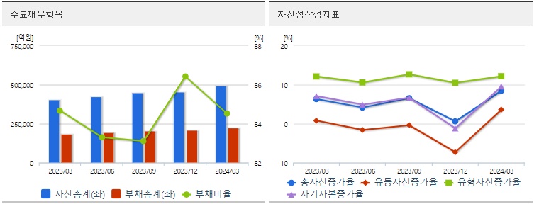 LG에너지솔루션 재무지표