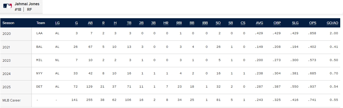 저마이 존스 2025 디트로이트 메이저리그 성적