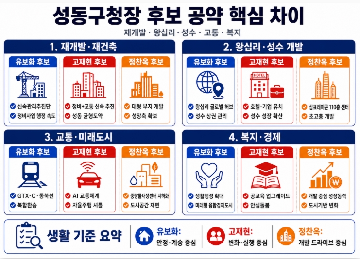제9회 지방선거 서울 성동구청장 후보 공약 비교