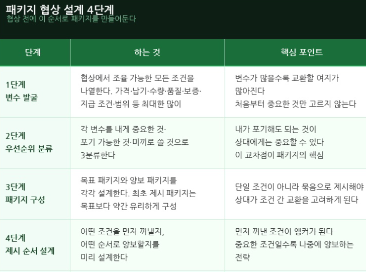 패키지 협상 설계 4단계