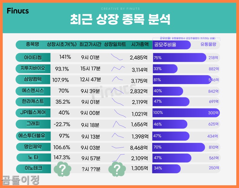 이노테크 공모주 시초가 급등, 매도 타이밍 놓치면 후회하는 이유