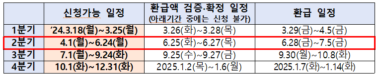 2024년 중소금융권 이자환급 최대 150만원, 신청방법