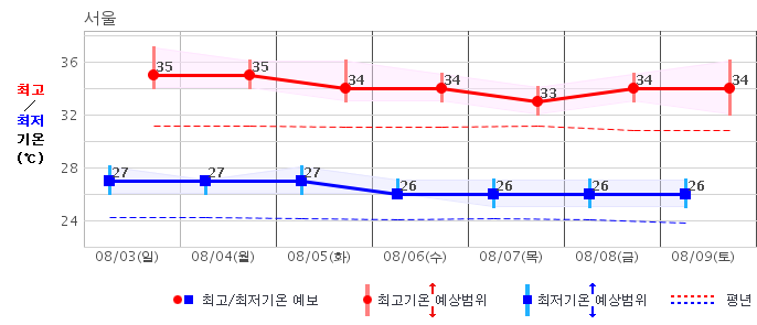 서울 일주일 기온 예보(폭염)