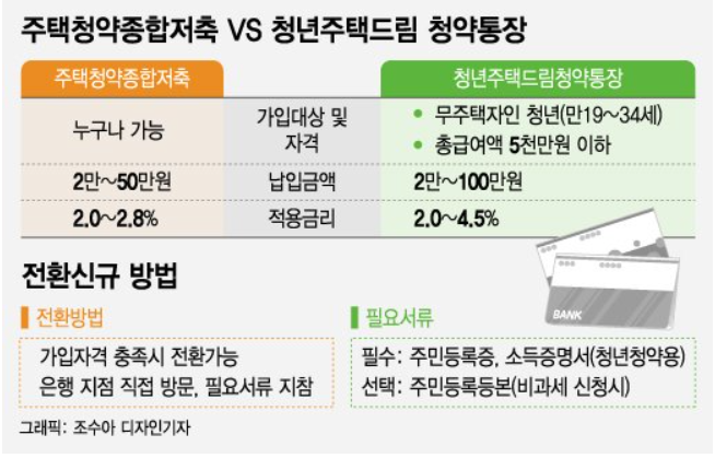 청년주택드림 청약통장 전환방법 및 필요서류