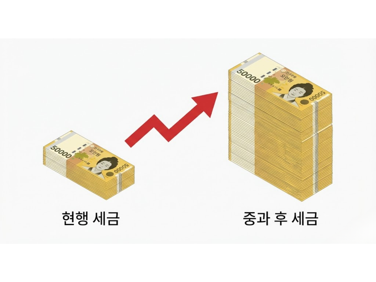 다주택자 양도세 중과 부활 대비 필승 전략