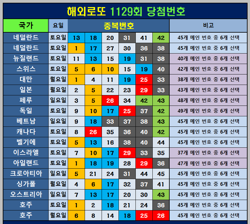 해외로또 중복번호