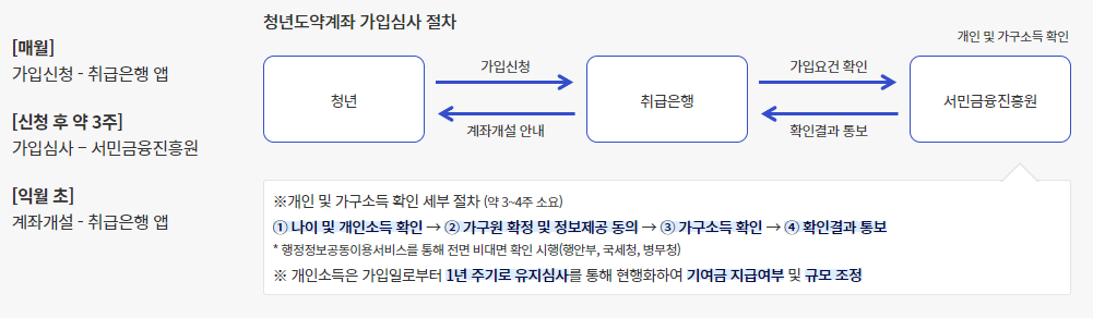 청년도약계좌 신청방법 및 심사 절차