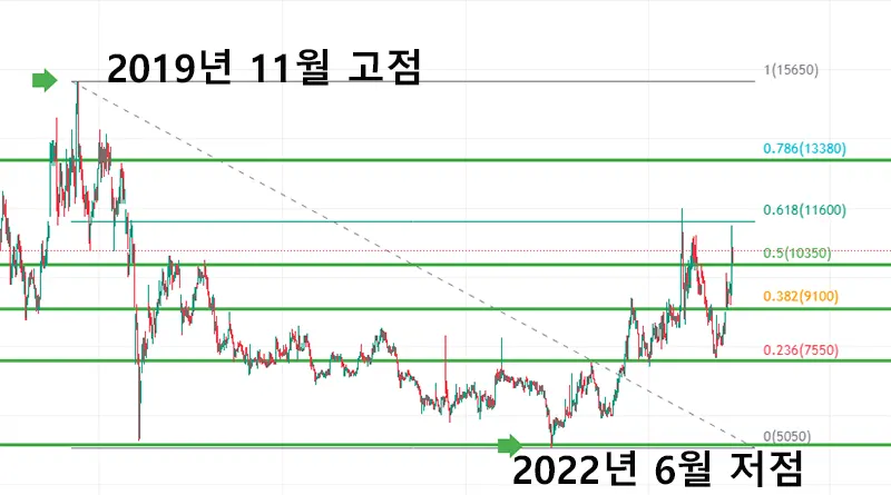 제이스텍-차트-지지
