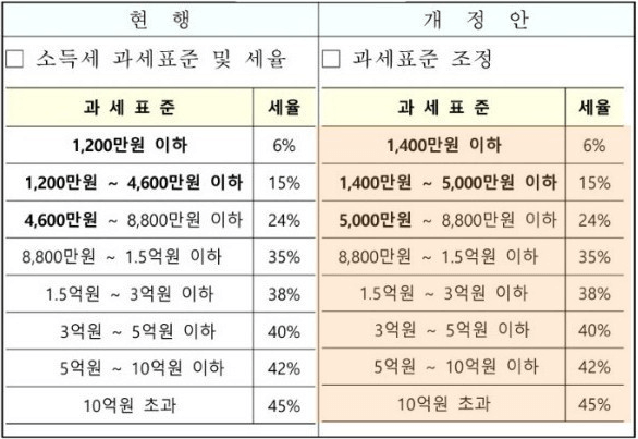 소득세과세표준 개정