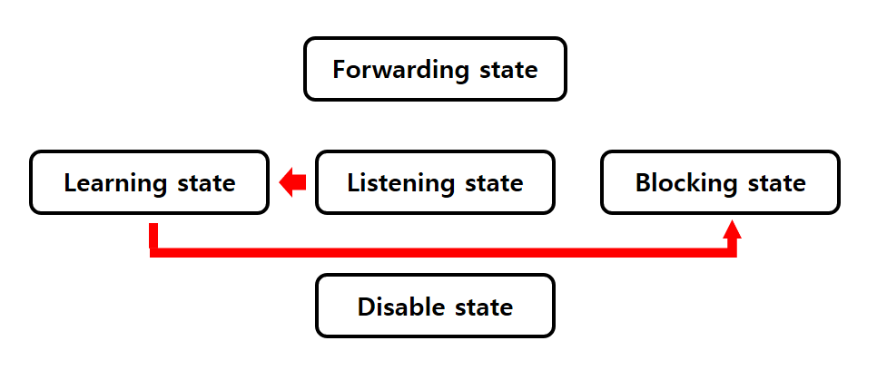 포트 상태 변경