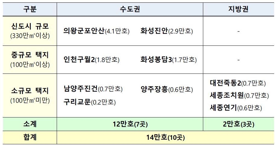 3기신도시