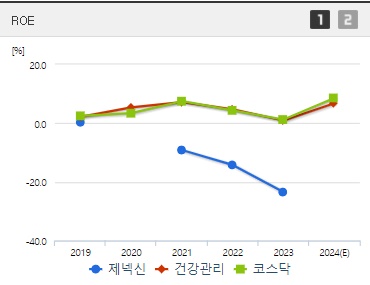 제넥신 주가 ROE