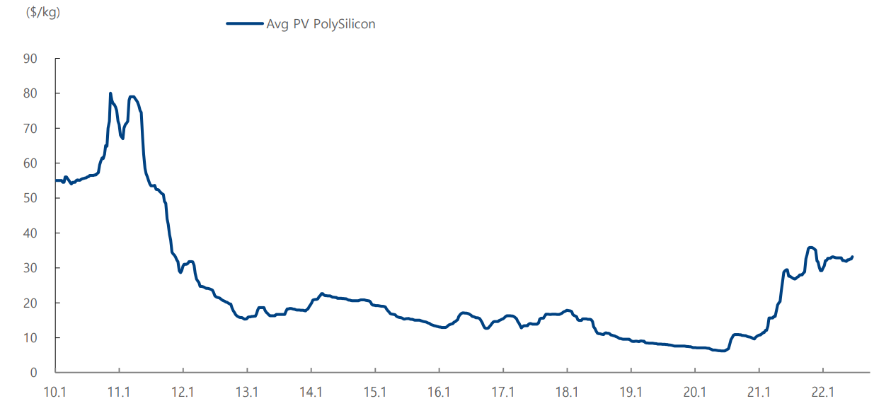 폴리실리콘 가격 추이