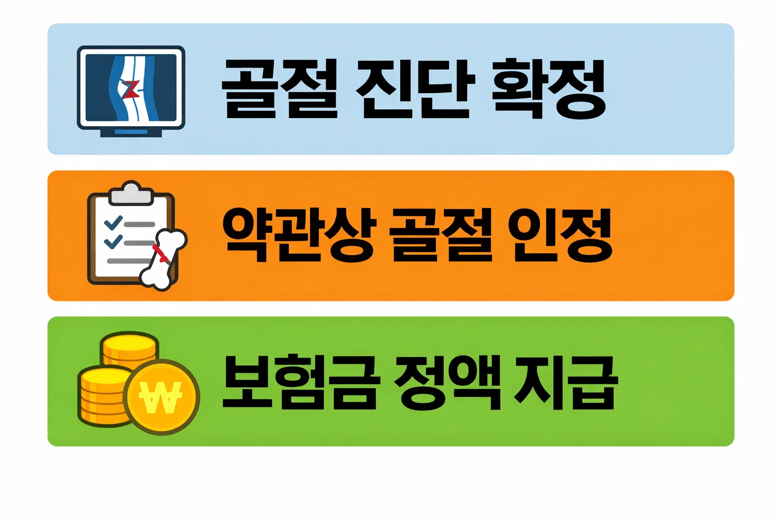골절 진단 확정 이후 약관상 골절 인정 기준과 보험금 정액 지급 구조를 단계별로 정리한 설명 이미지