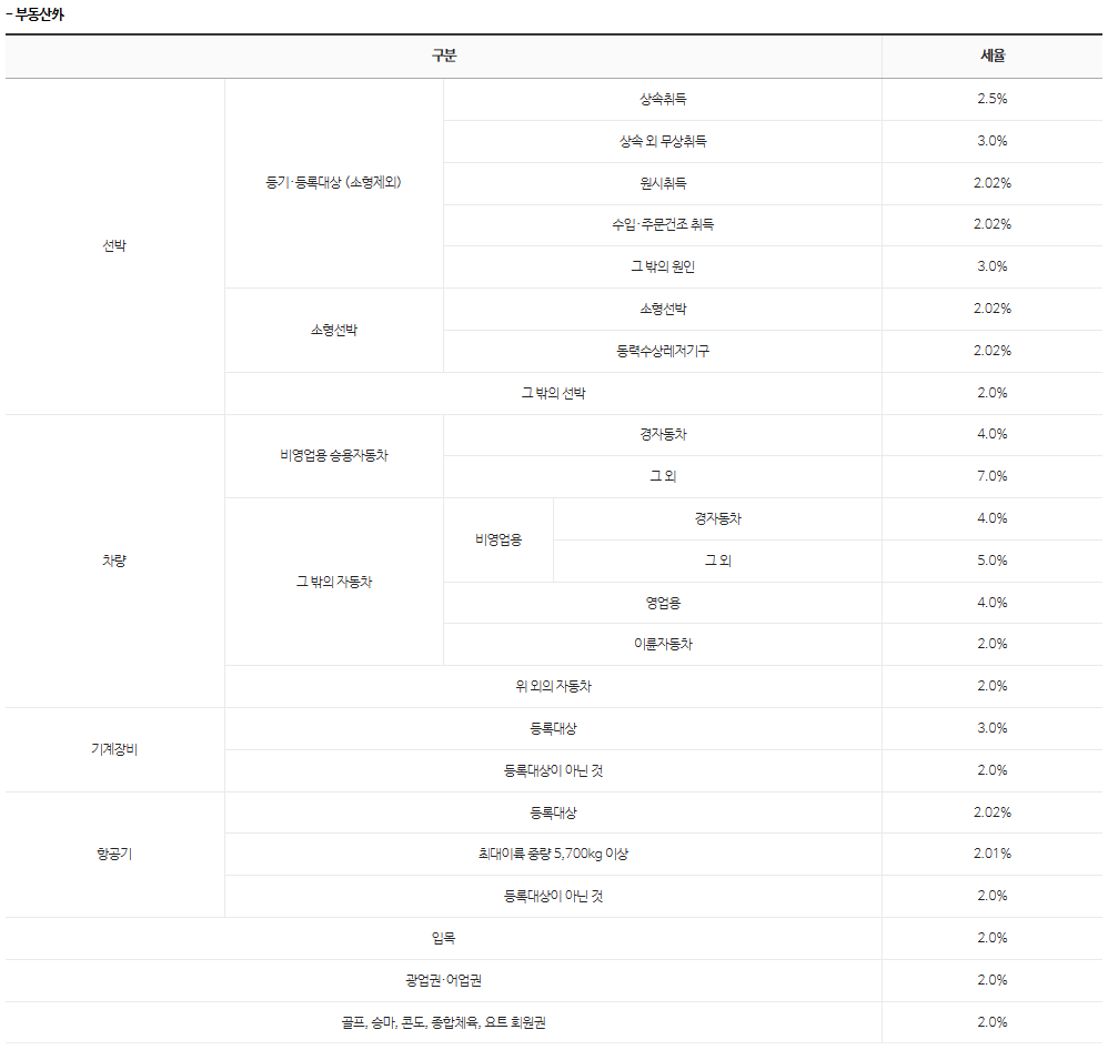 취득세 세율(부동산 외)