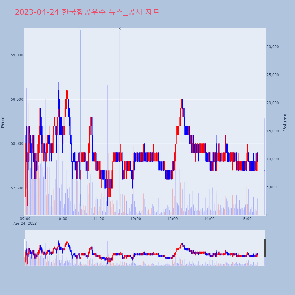 한국항공우주_뉴스공시차트