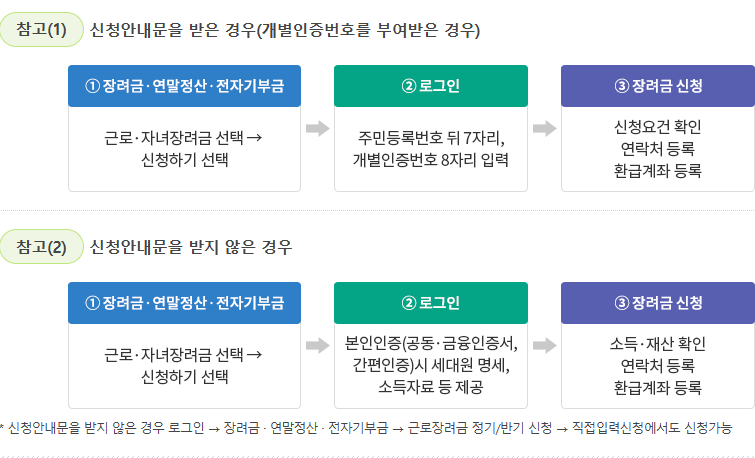 근로장려금 지급일