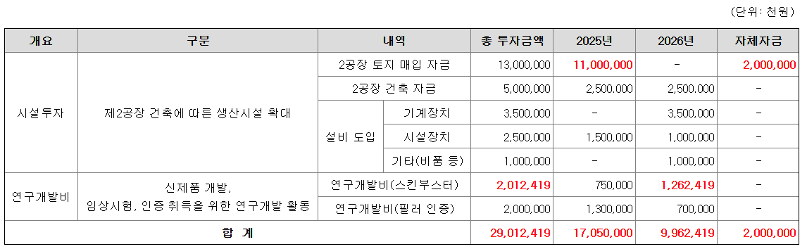 바이오비쥬 공모주 수요예측결과 상장일