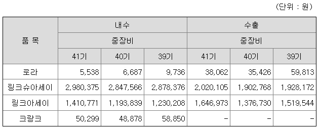 대창단조 주요 제품 등의 가격변동추이