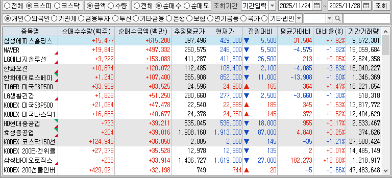 주간 코스피 개인 순매수