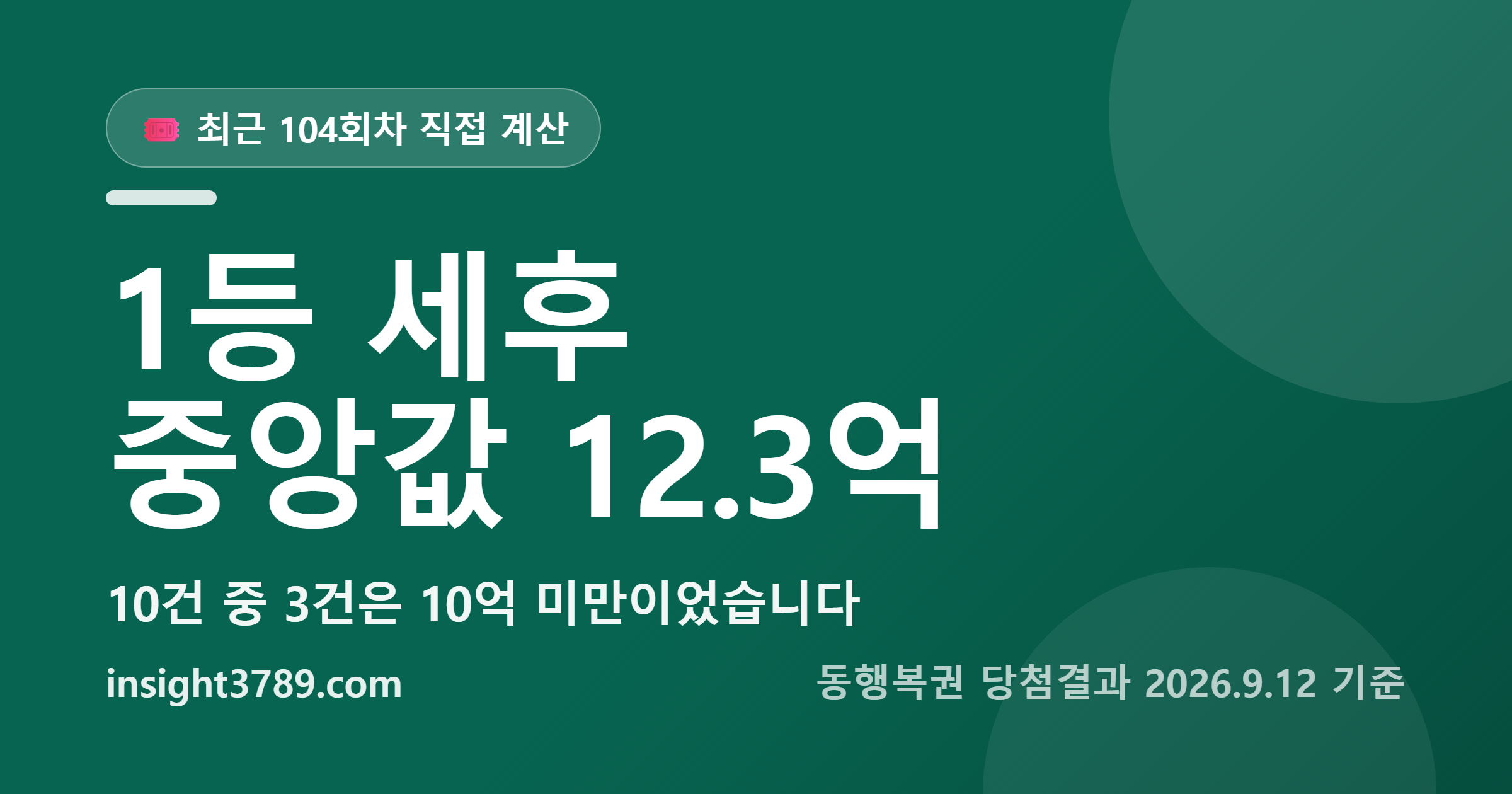 로또 실수령액, 1등도 10건 중 3건은 세후 10억 미만이었습니다 &mdash; 최근 104회차 당첨금을 직접 계산했습니다