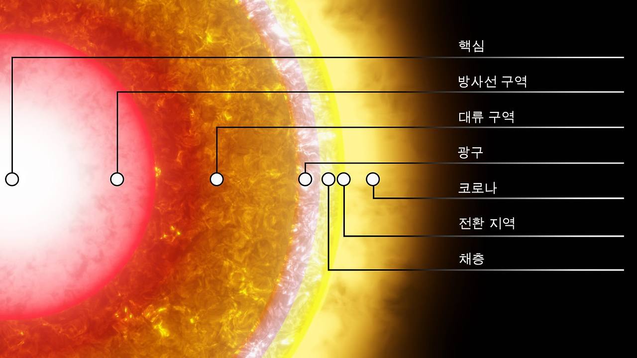 태양의 구조 ©Vito Technology, Inc.