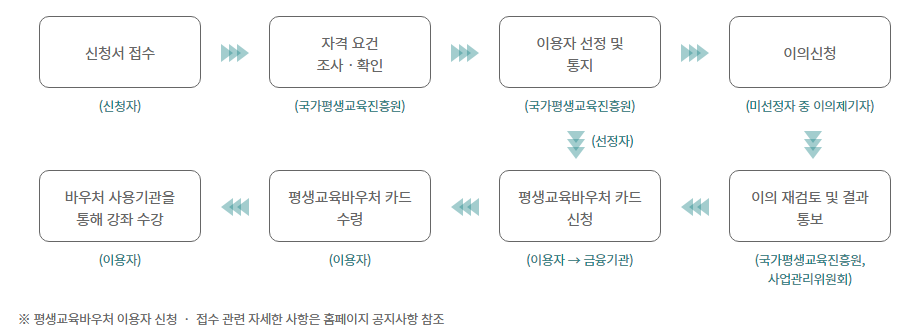 평생교육 바우처 신청방법 신청자격 신청기간
