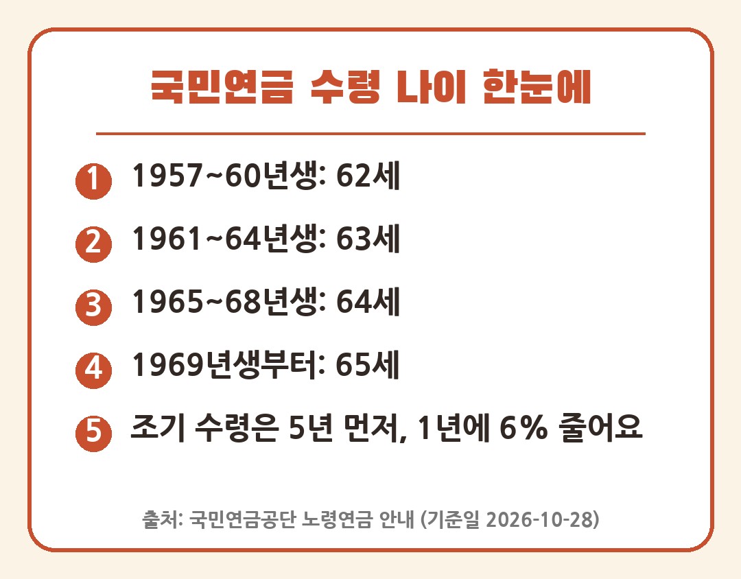 국민연금 수령 나이 출생연도별 요약 카드