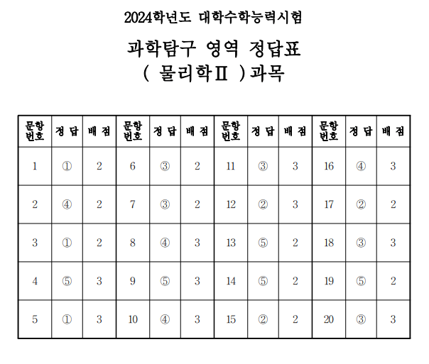 2024 수능 과탐 답안지 등급컷 바로가기