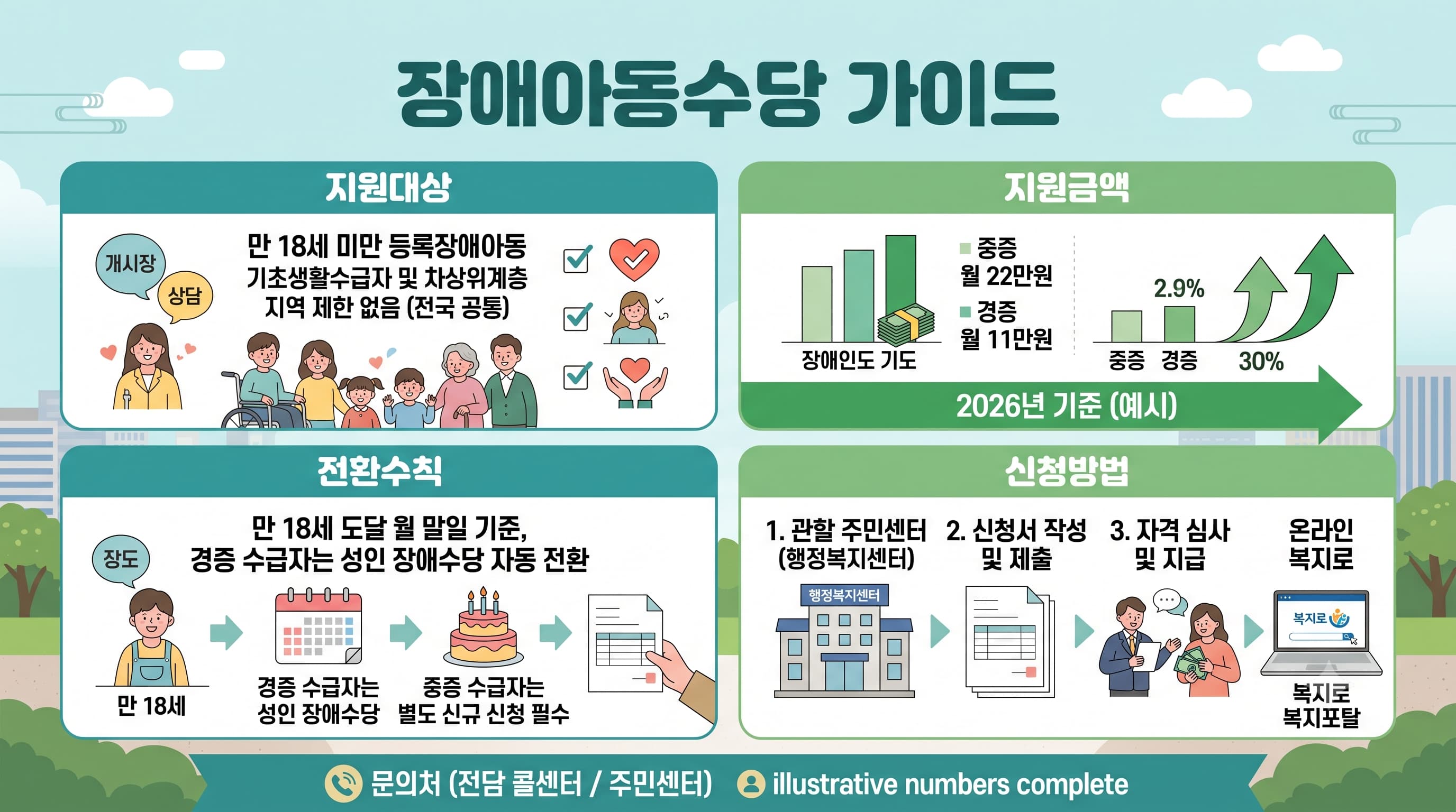 장애아동수당