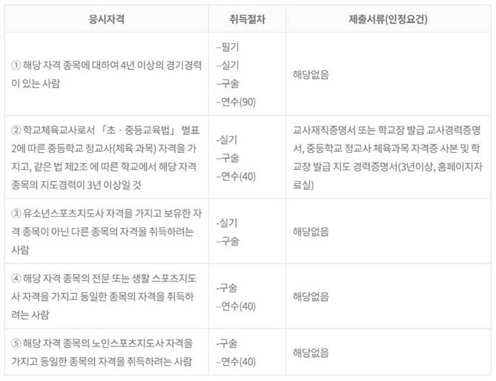 유소년스포츠지도사 응시자격표