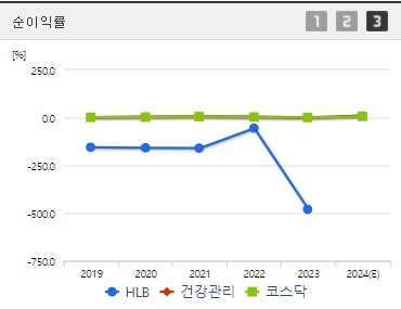 HLB 주가 순이익률
