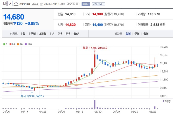 비트코인 관련주 매커스 주가 전망