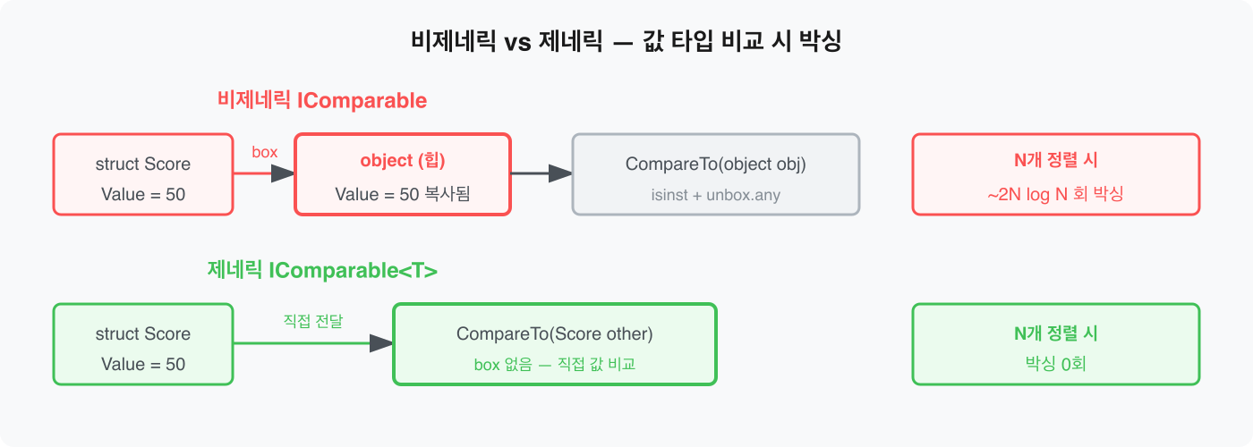 비제네릭 vs 제네릭 — 값 타입 비교 시 박싱