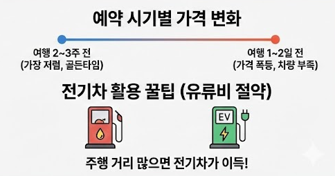 제주도 렌터카 예약 시기별 할인율