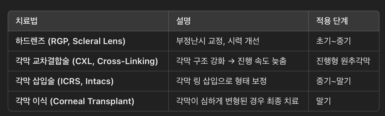 원추각막 치료 방법