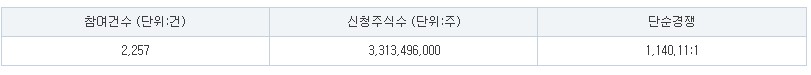코스모로보틱스 공모주 수요예측 결과