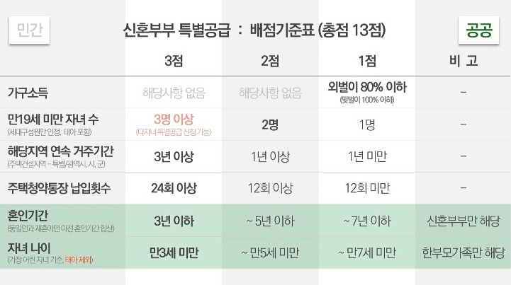 신혼부부-특별공급-배점기준표